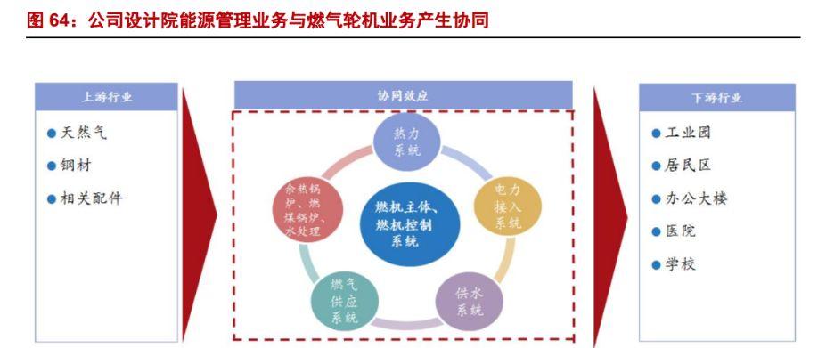 4. 輕微型燃氣輪機空間廣闊,公司前瞻布局打通全產(chǎn)業(yè)鏈